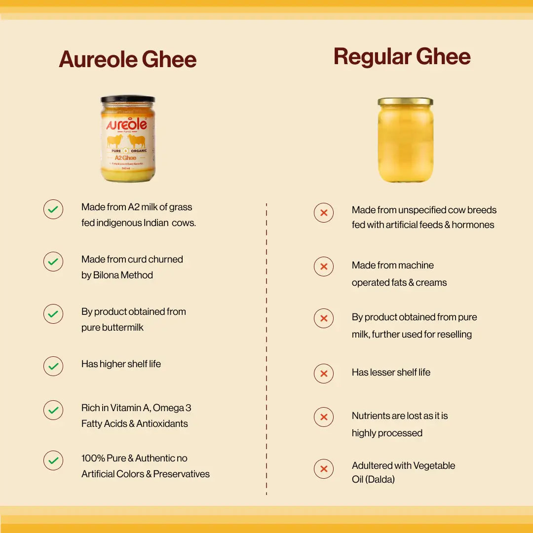 Aureole Farm A2 Cow Ghee (250 ml)| Cultured Gir Cow Ghee | Curd-Churned Bilona Ghee | Pure, Natural, and Healthy | Grass-Fed A2 Gir Cow Organic Ghee